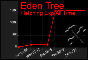 Total Graph of Eden Tree