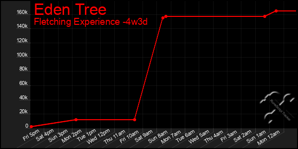 Last 31 Days Graph of Eden Tree