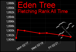 Total Graph of Eden Tree