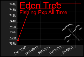 Total Graph of Eden Tree