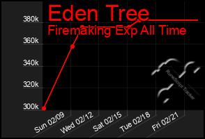 Total Graph of Eden Tree