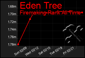 Total Graph of Eden Tree