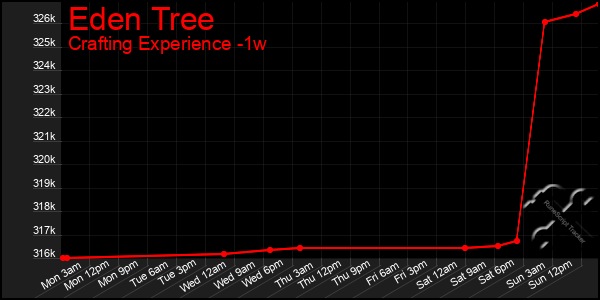 Last 7 Days Graph of Eden Tree