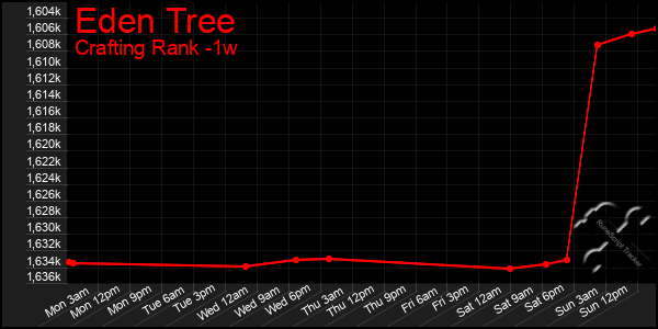 Last 7 Days Graph of Eden Tree