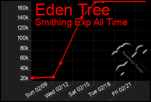 Total Graph of Eden Tree