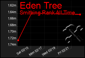 Total Graph of Eden Tree