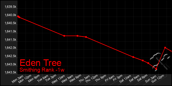 Last 7 Days Graph of Eden Tree