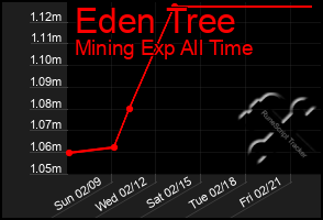 Total Graph of Eden Tree