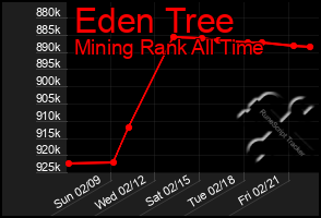 Total Graph of Eden Tree