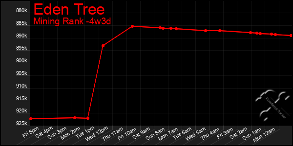 Last 31 Days Graph of Eden Tree