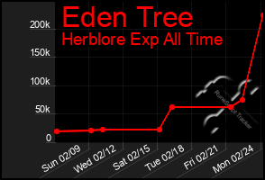 Total Graph of Eden Tree