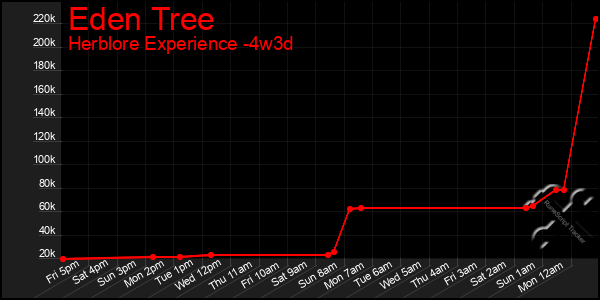 Last 31 Days Graph of Eden Tree