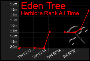 Total Graph of Eden Tree