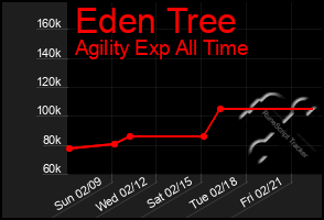 Total Graph of Eden Tree