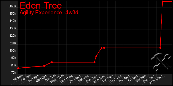 Last 31 Days Graph of Eden Tree