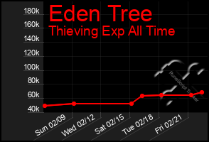 Total Graph of Eden Tree