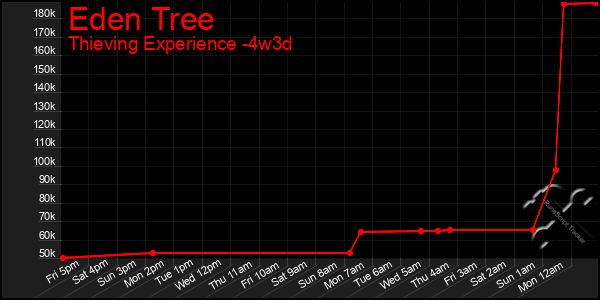 Last 31 Days Graph of Eden Tree