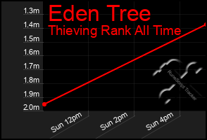 Total Graph of Eden Tree