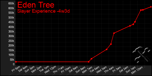 Last 31 Days Graph of Eden Tree