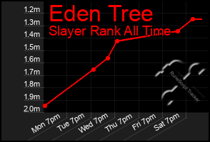 Total Graph of Eden Tree