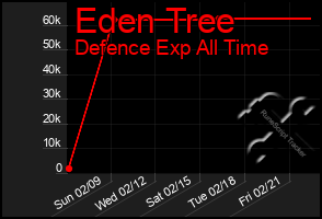 Total Graph of Eden Tree