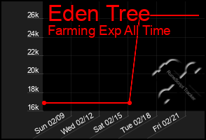 Total Graph of Eden Tree