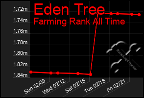 Total Graph of Eden Tree