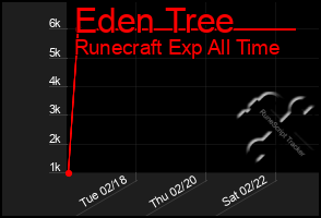 Total Graph of Eden Tree