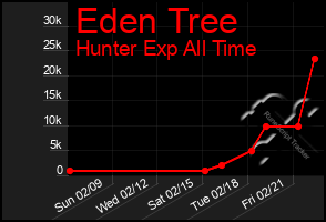 Total Graph of Eden Tree