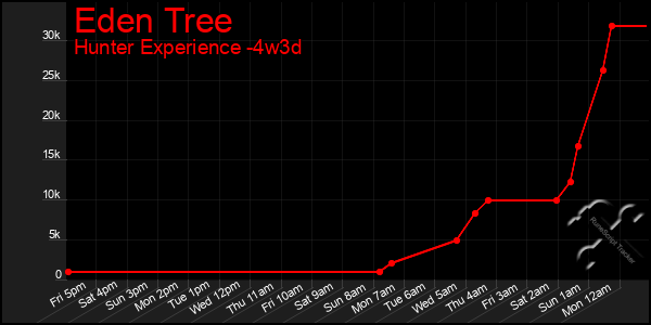 Last 31 Days Graph of Eden Tree