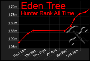 Total Graph of Eden Tree