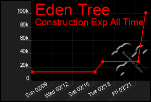 Total Graph of Eden Tree