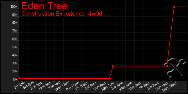 Last 31 Days Graph of Eden Tree