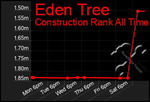 Total Graph of Eden Tree