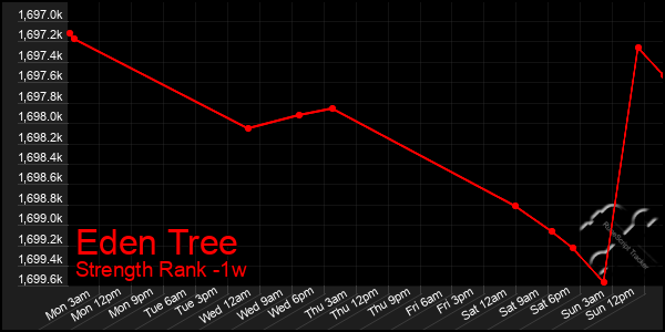 Last 7 Days Graph of Eden Tree