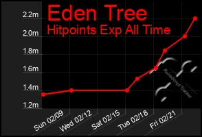 Total Graph of Eden Tree