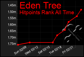 Total Graph of Eden Tree