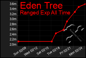 Total Graph of Eden Tree