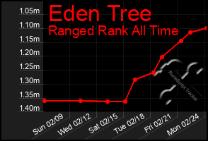 Total Graph of Eden Tree