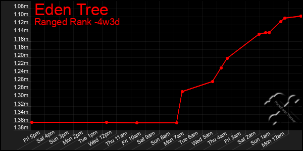 Last 31 Days Graph of Eden Tree