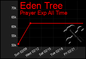 Total Graph of Eden Tree