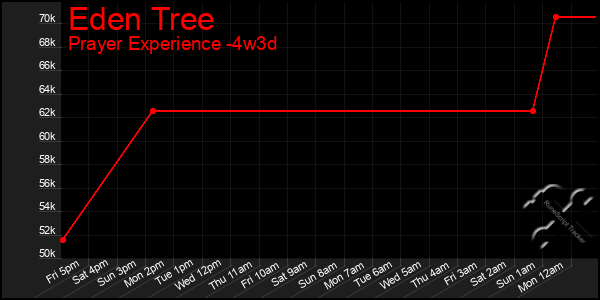 Last 31 Days Graph of Eden Tree