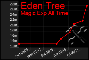 Total Graph of Eden Tree