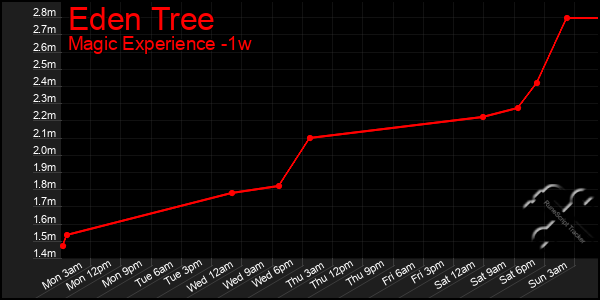 Last 7 Days Graph of Eden Tree