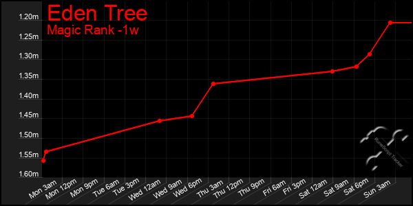 Last 7 Days Graph of Eden Tree