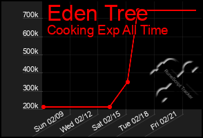 Total Graph of Eden Tree