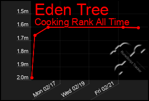 Total Graph of Eden Tree