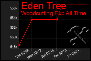 Total Graph of Eden Tree