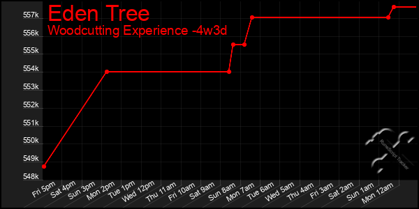 Last 31 Days Graph of Eden Tree