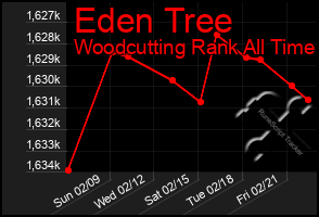 Total Graph of Eden Tree